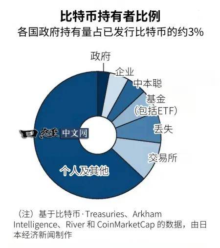 中美都是比特币巨鲸！美国政府手握20万枚+，中国政府手握19万枚+