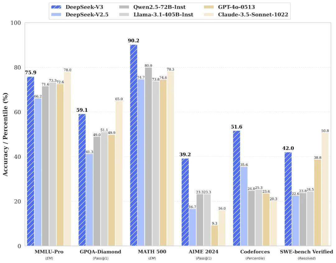 国产大模型 DeepSeek-V3 开源：6710 亿参数自研 MoE