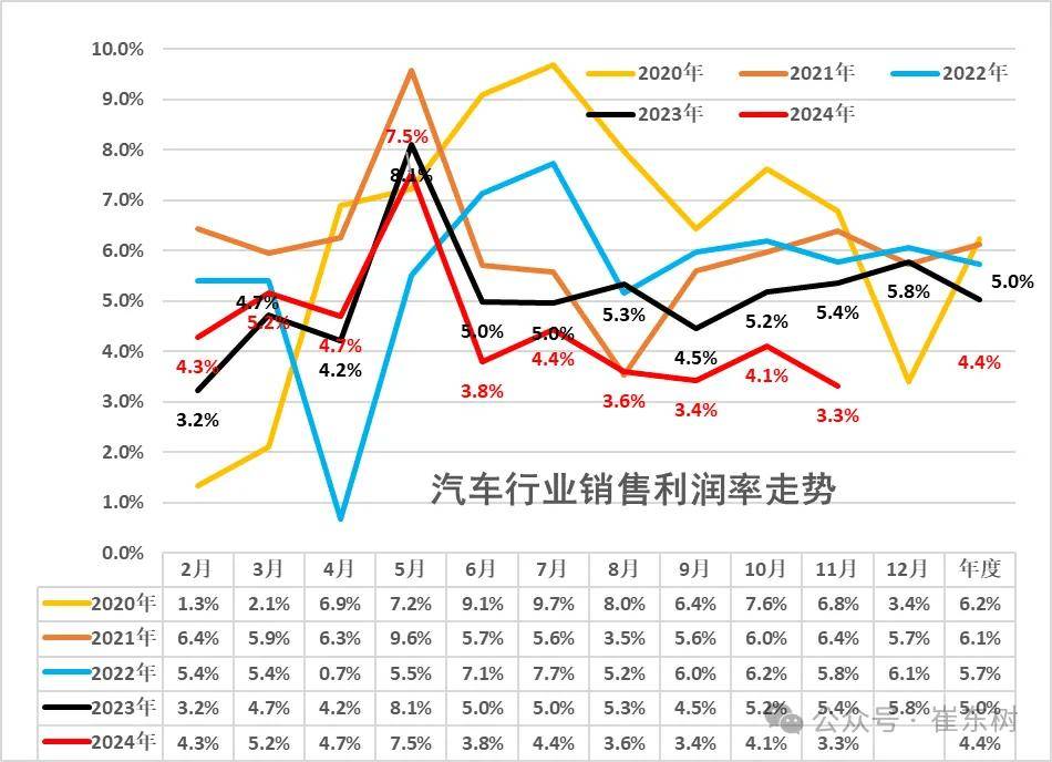 乘联分会崔东树：11 月汽车行业收入同比增 9%、利润降 35%