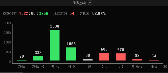 尾盤又炸了，6連板牛股，漲停瞬間變跌停！收盤近4000股下跌