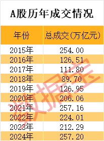 超257萬億！剛剛，A股新紀(jì)錄！