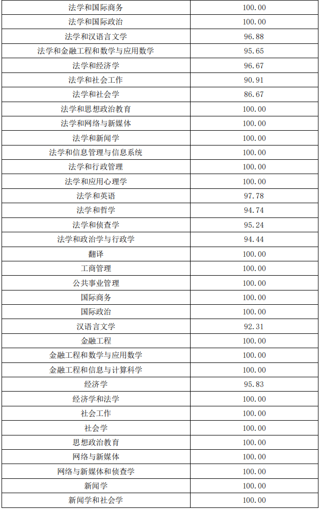 中国政法大学有哪些专业?各专业招生计划如何?多少分能报考?