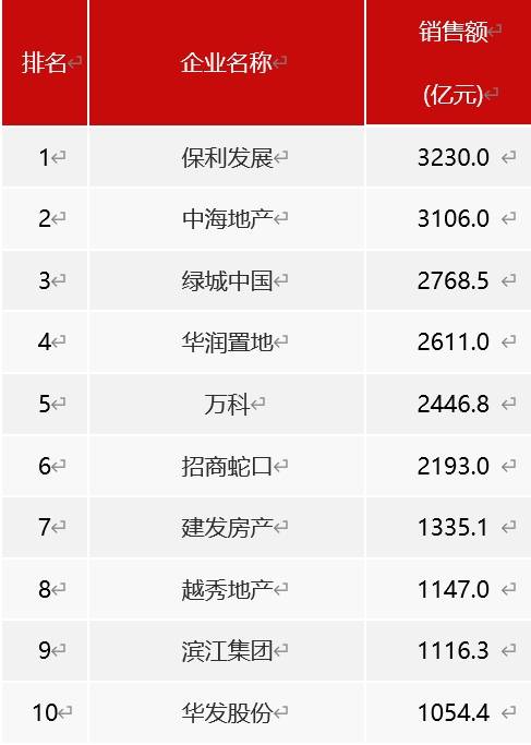 2024年房企排位賽揭曉：千億房企11家，萬科跌出前三