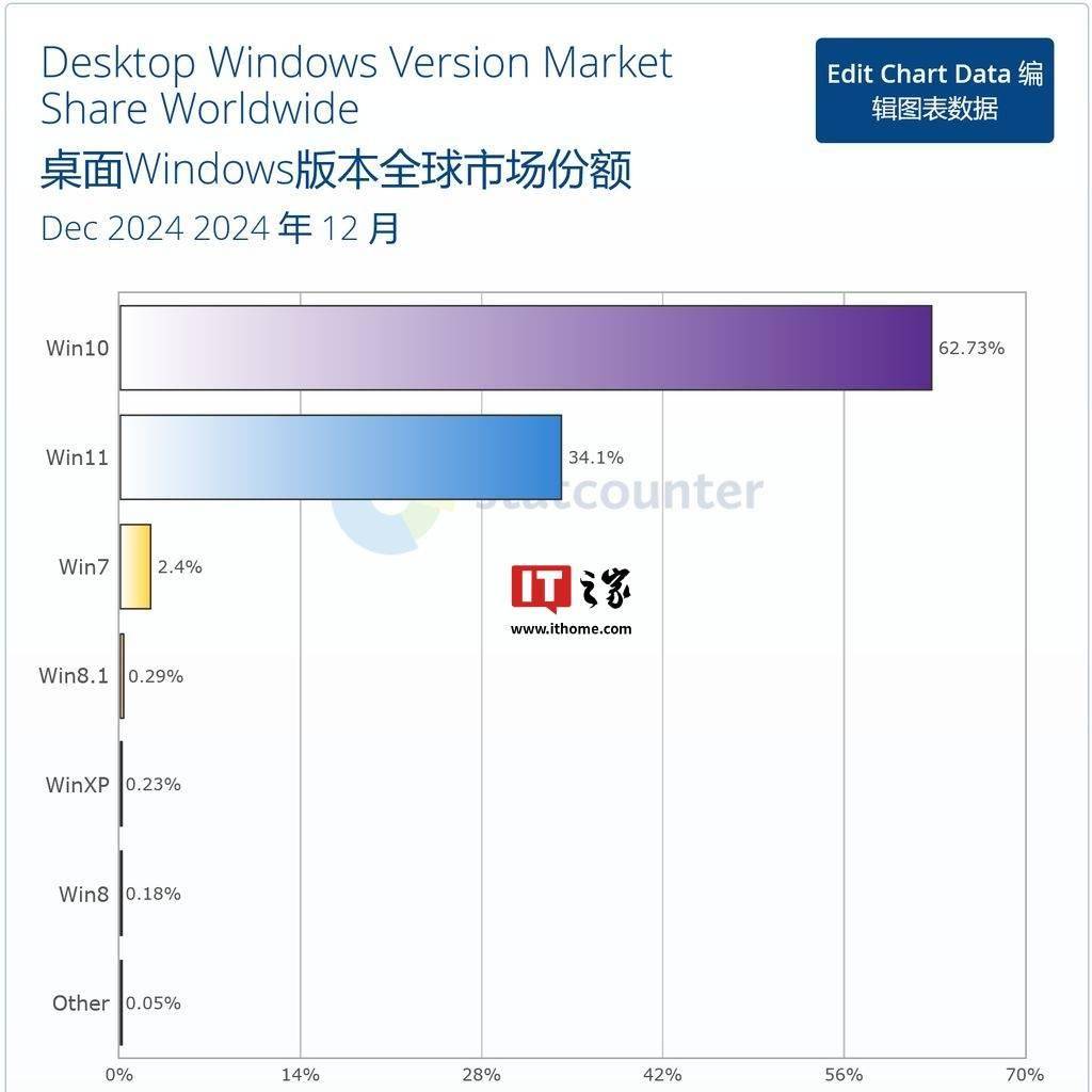 2024 年12月全球桌面Windows报告：Win10 62.73%、增0.9个百分点