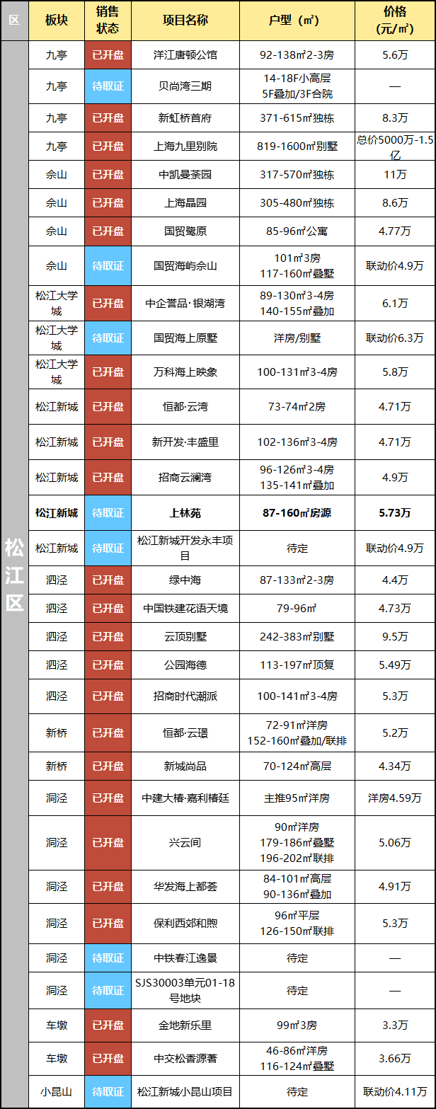 开云体育网址2025年【上海新房】供应最新汇总共402个项目122个纯新盘239个续销盘等你选(图50)