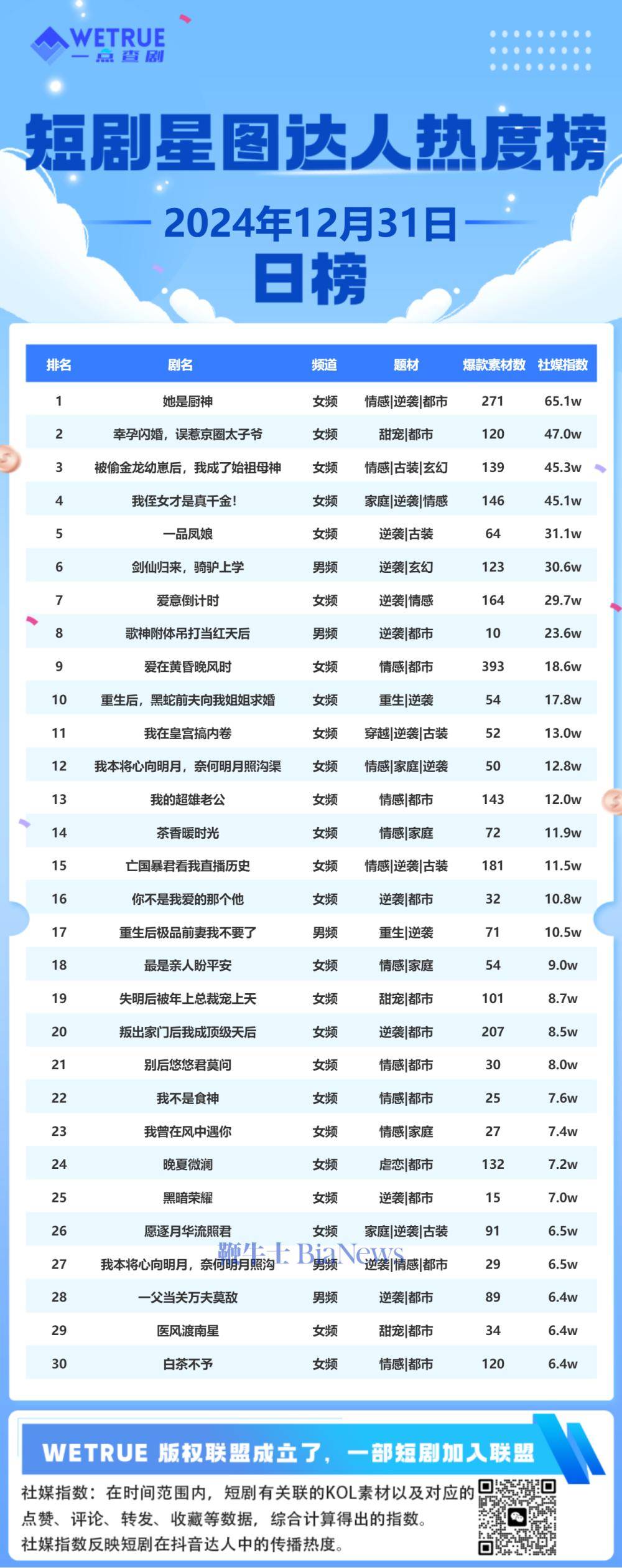 31日短剧星图达人热度榜：《她是厨神》第一