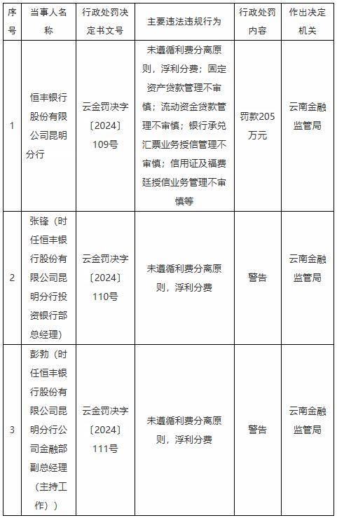 恒丰银行被罚205万元，涉流动资金贷款管理不审慎等