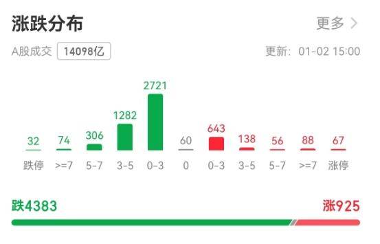 超4300只個(gè)股下跌！A股創(chuàng)9年來最差開局，市場(chǎng)在擔(dān)憂什么？