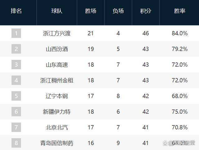 CBA最新排名：3-7竞争激烈，吉林紧咬同曦，后七名基本无缘季后赛