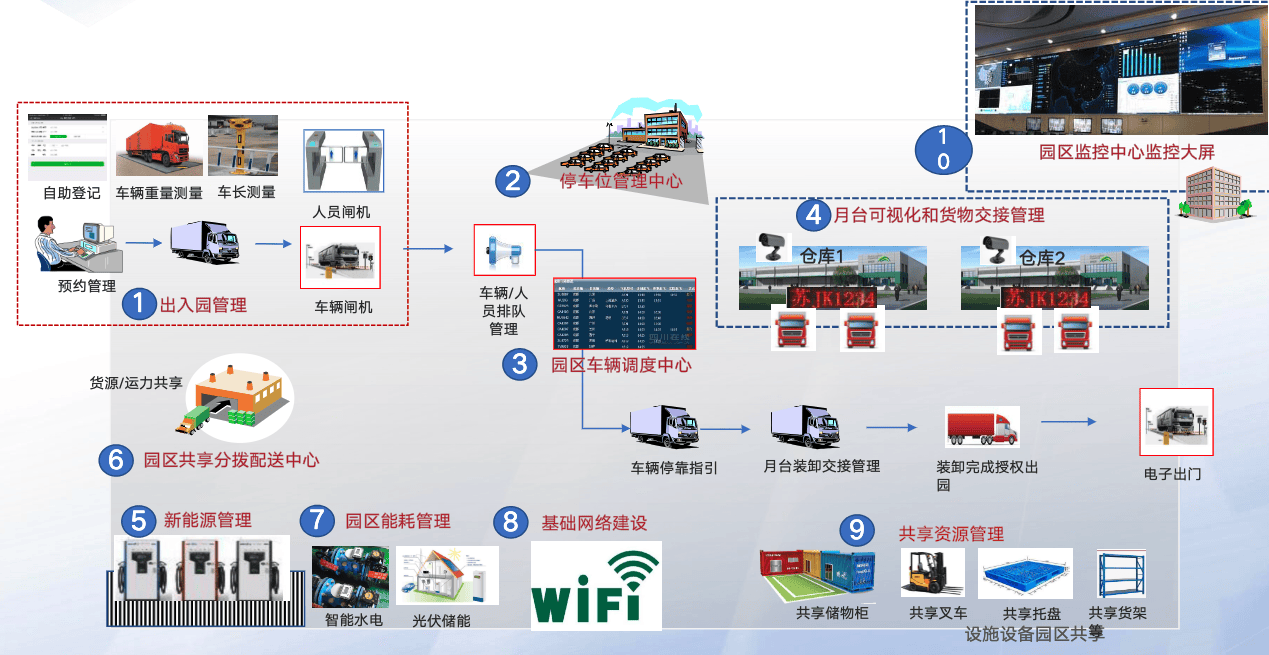 ai智能监控物流园区