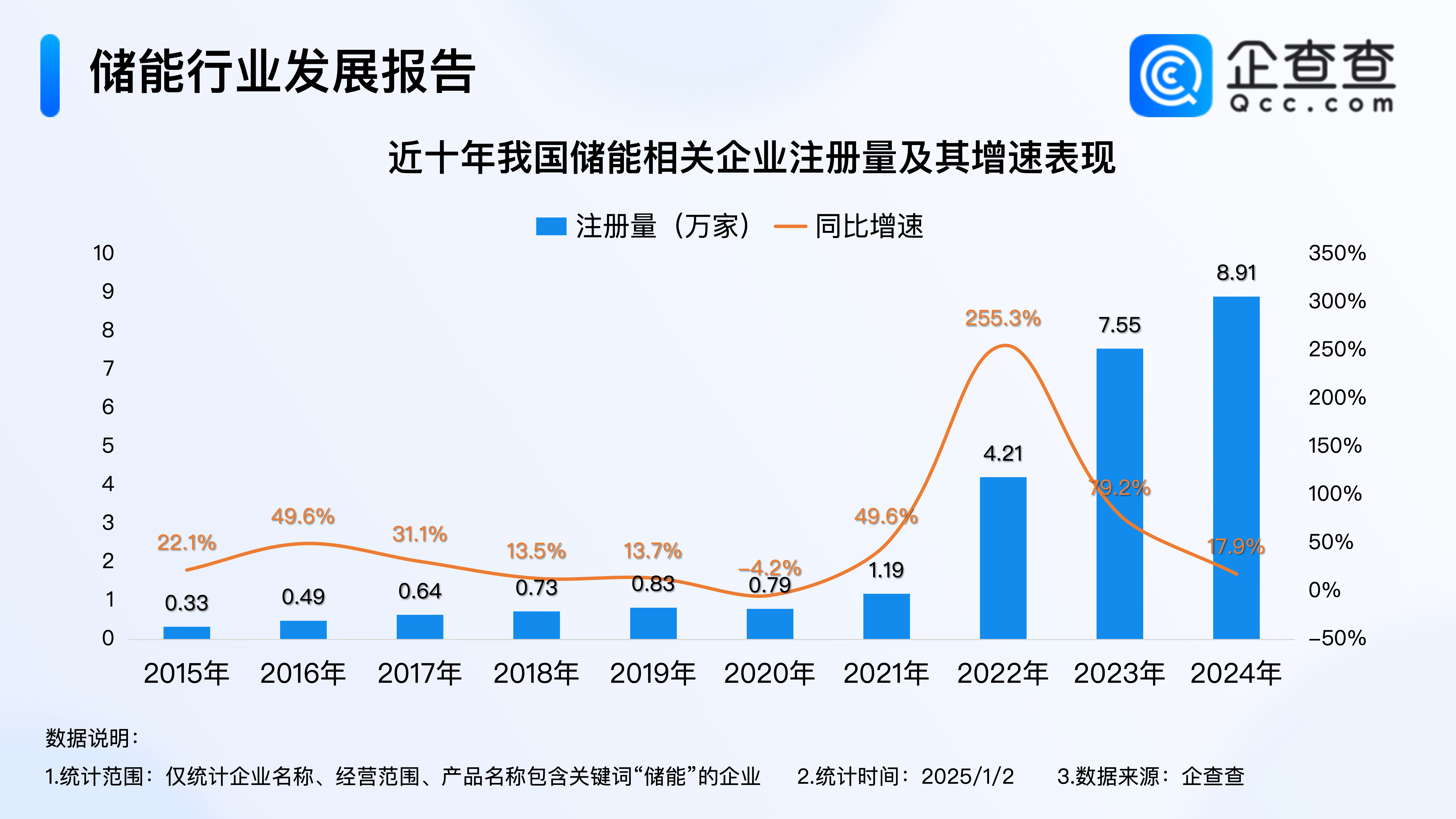 2024年度热门产业盘点：全年注册8.9万家储能企业，创近十年新高