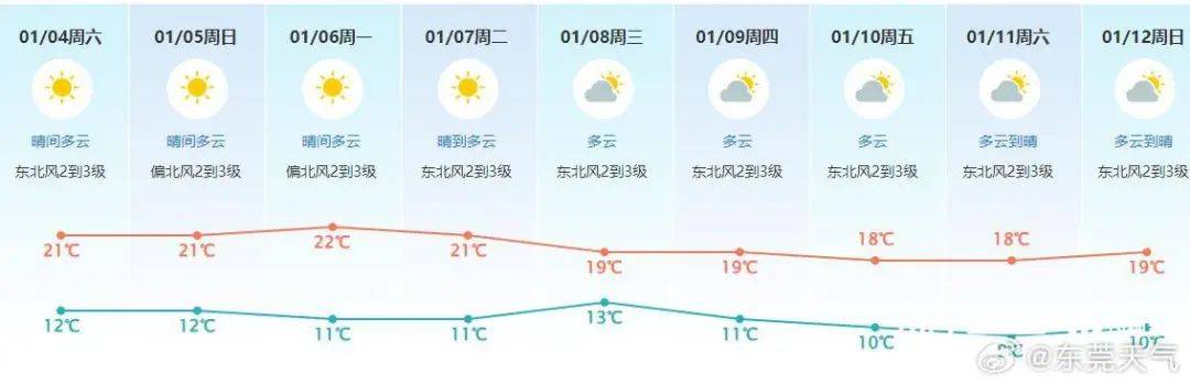 1月开启“冷冷冷”模式！东莞春节有中等强度冷空气