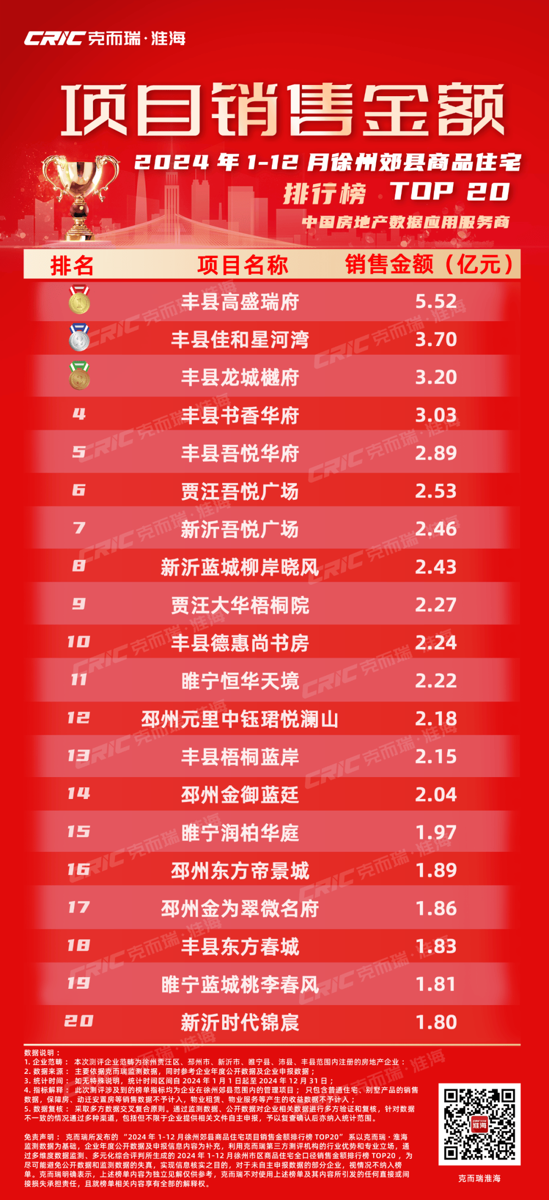 榜单| 2024年徐州郊县房企销售top20排行榜