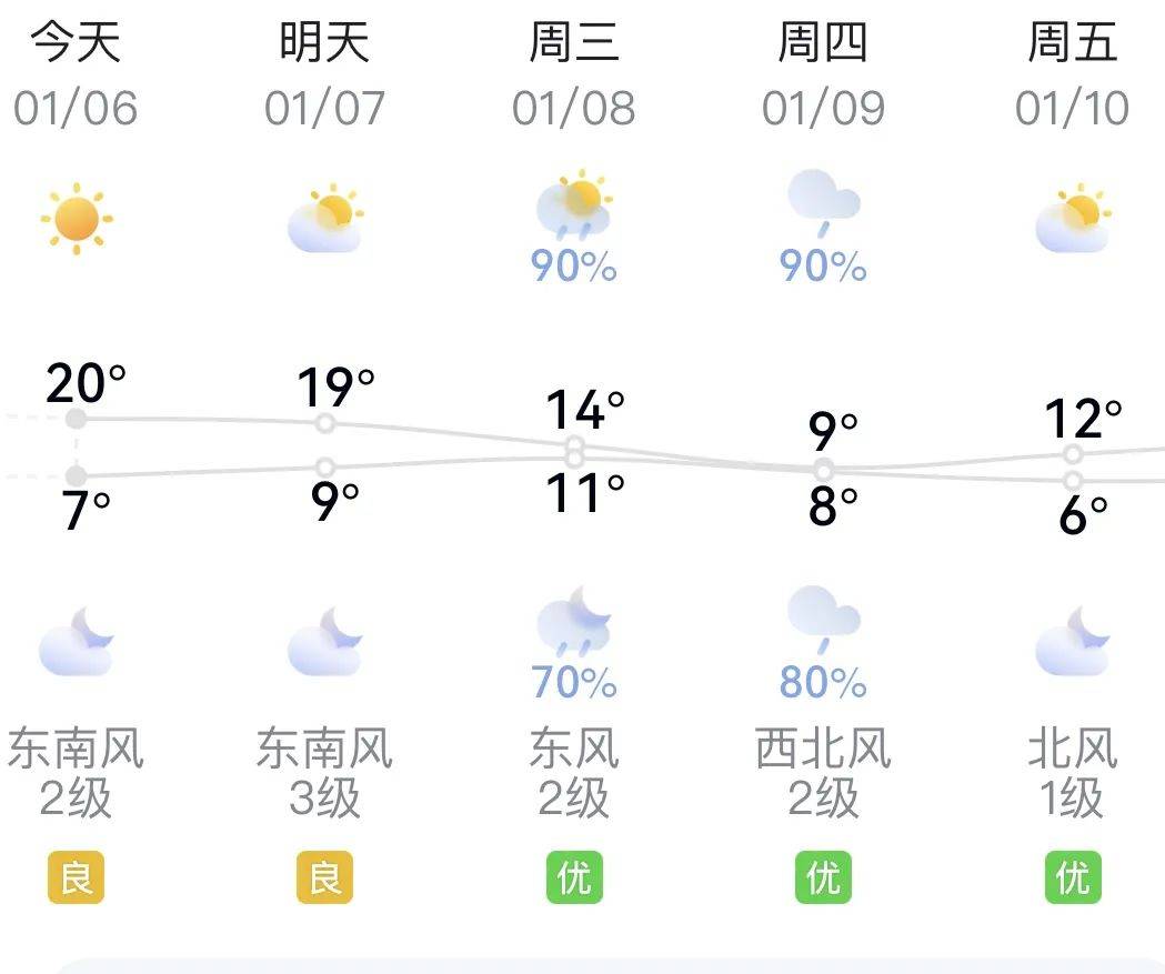 文圣区天气预报