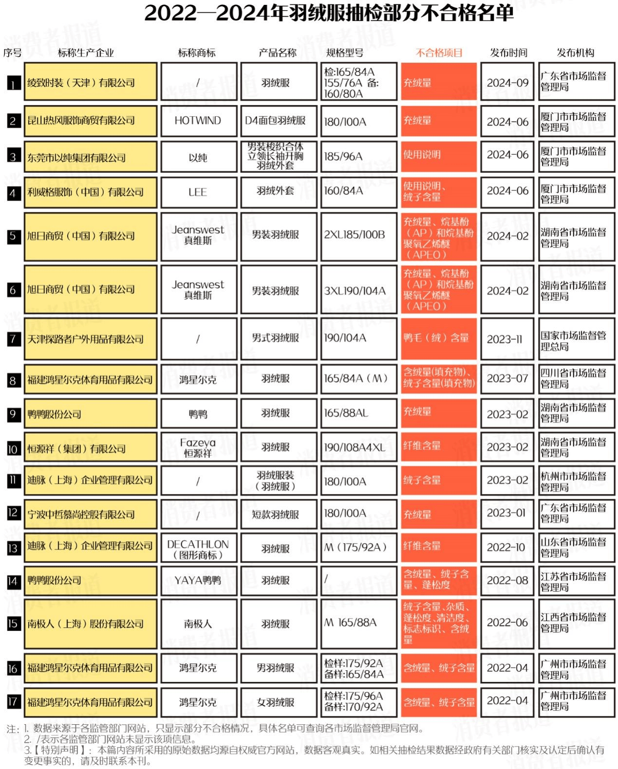 514批次羽绒服抽检不合格:鸭鸭、迪卡侬、恒源祥等上榜(图2)