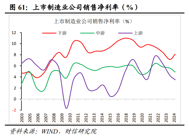 2025年度宏观策星空体育登录略报告——破浪前行：激发内需活力（二）国内经济展望(图13)