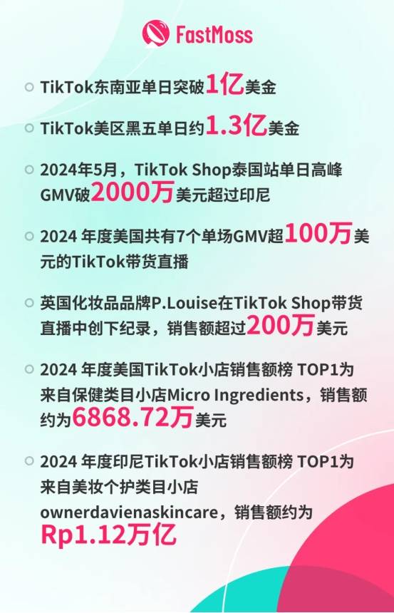 FastMoss发布2024年TikTok短视频生态白皮书，美区黑五单日约1.3亿美金，短视频电商在全球突飞猛进 