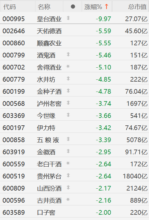 A股白酒股全线下挫：皇台酒业跌停，天佑德酒、顺鑫农业、酒鬼酒、舍得酒业跌超5%，水井坊、金种子酒跌超4%，泸州老窖、今世缘、伊力特、五粮液跌超3%