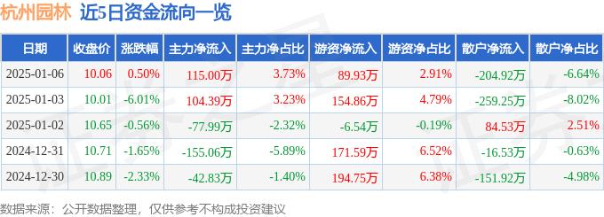 JN江南入口股票行情快报：杭州园林（300649）1月6日主力资金净买入11500万元(图1)