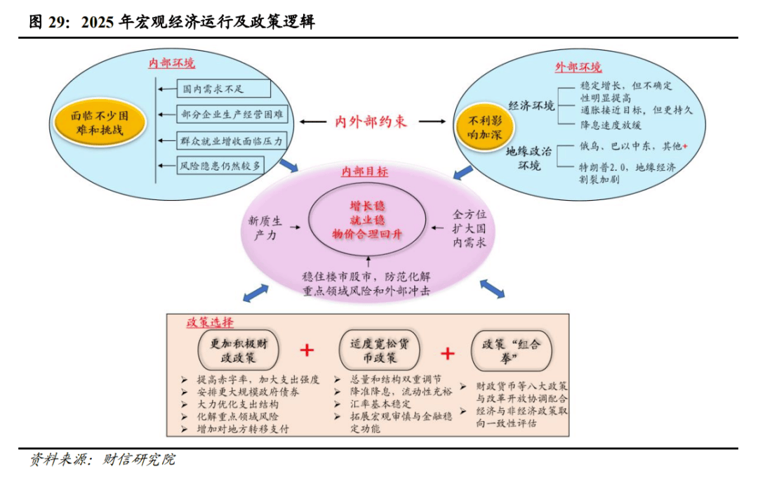 2025年度宏观策星空体育登录略报告——破浪前行：激发内需活力（二）国内经济展望(图3)