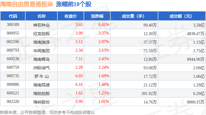 海南自由贸易港板块1月7日涨0.41%，神农种业领涨，主力资金净流出304.29万元