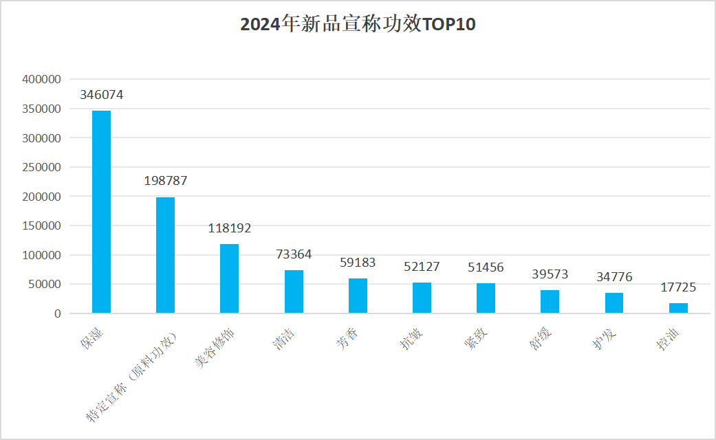 欧亚体育平台2024化妆品备案解析：白牌洗牌品牌遇冷(图6)