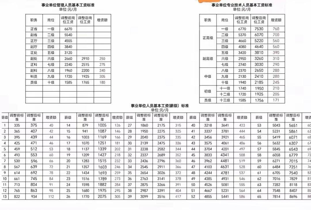 2025年机关事业单位工资调整!人均500补发6个月!你能涨多少?