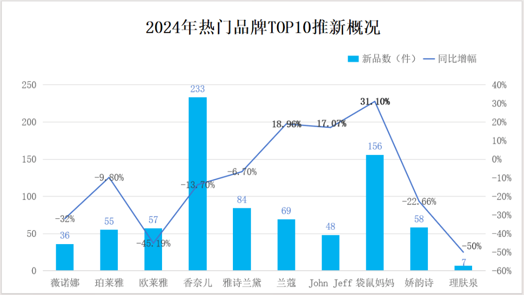 欧亚体育平台2024化妆品备案解析：白牌洗牌品牌遇冷(图2)