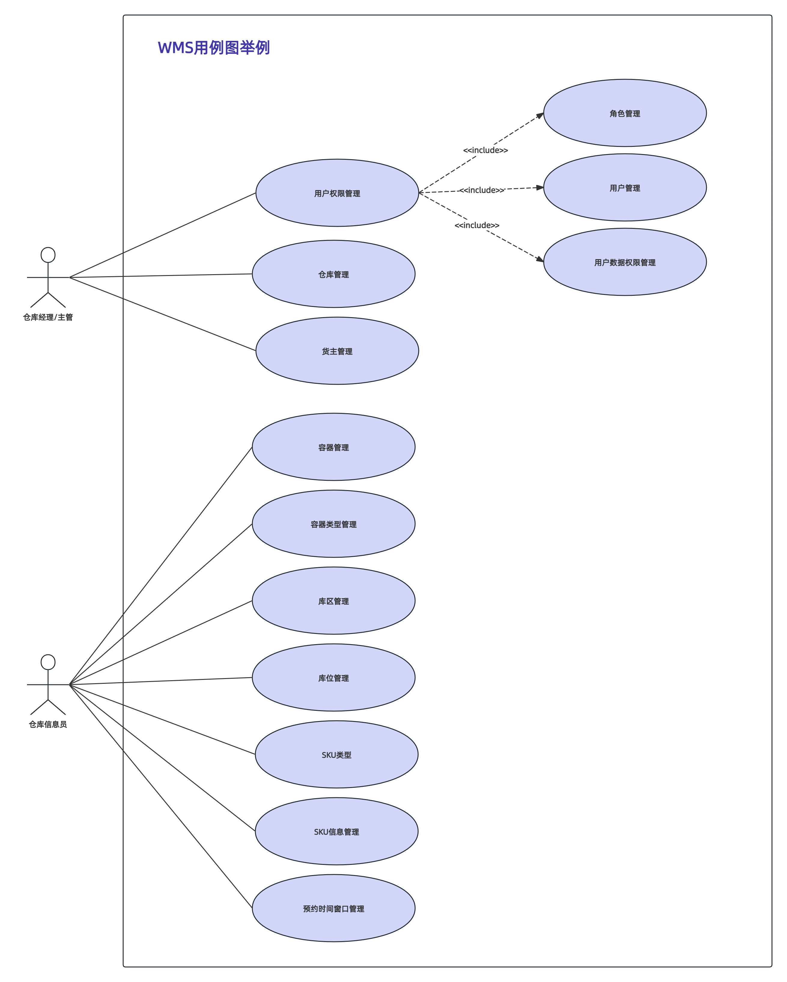 接着我们来绘制用例图,这里以wms维护基础数据场景为例:容器:用于组织