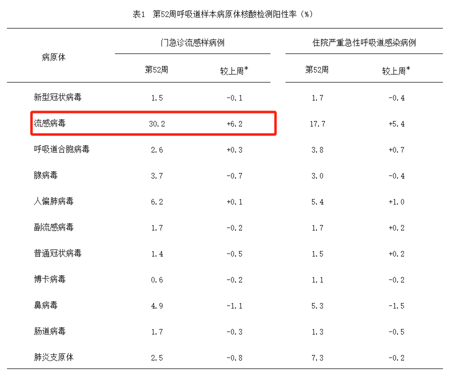 中疾控最新数据：流感继续上升，位居发病首位！