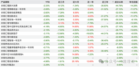梦圆让基民梦碎，农银汇理权益产品陷困局，如何“回血”？