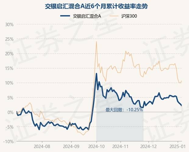 交银启汇混合(009618)图片