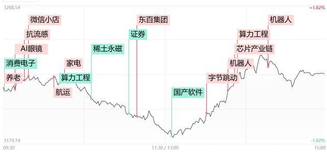 「每日收评」沪指午后V型反弹成功翻红，机器人概念股集中爆发，零售股迎局部修复