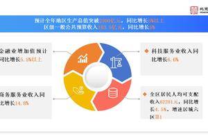 丰台市场主体突破20万家，净增企业数居城六区首位