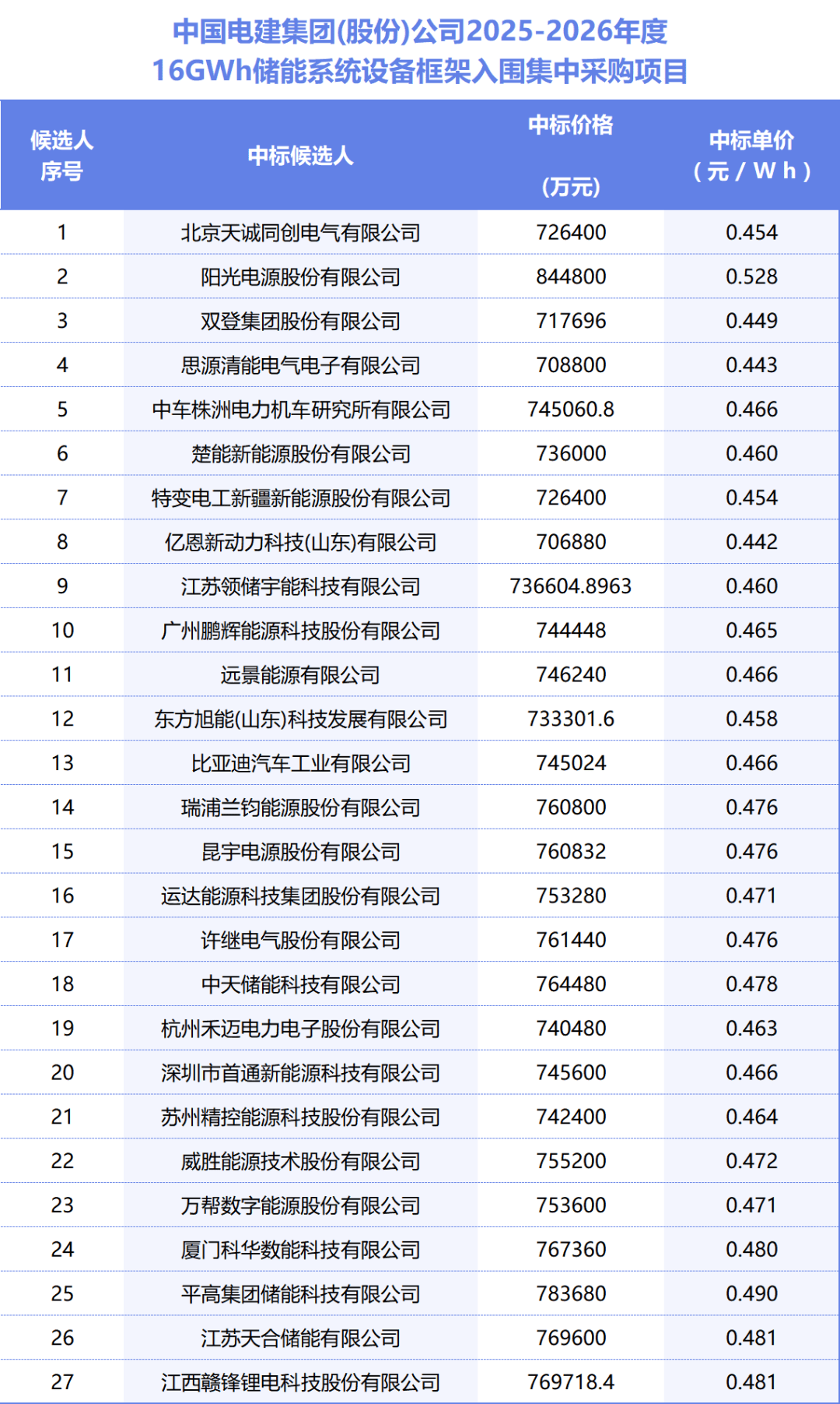 雷竞技APP下载70家投标27家入围中国电建16GWh储能系统框采中标候选人公示(图1)