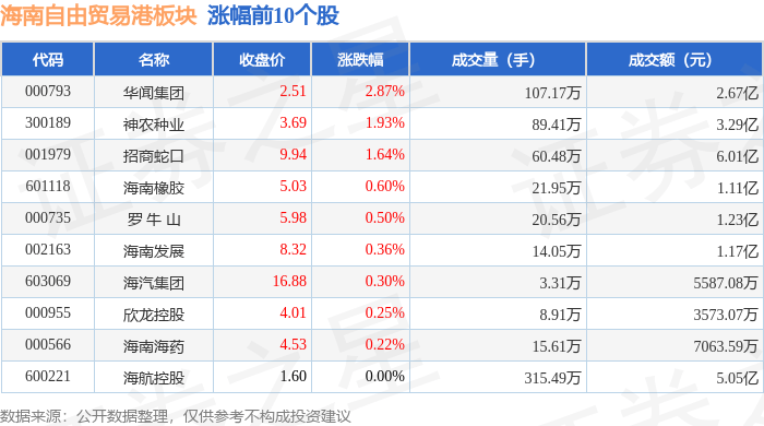 海南自由贸易港板块1月9日跌0.24%，*ST普利领跌，主力资金净流出1.28亿元