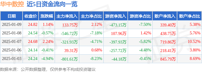 利来国际网址股票行情快报：华中数控（300161）1月9日主力资金净买入13375万元(图1)