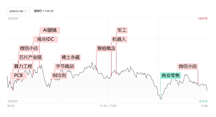 【焦点复盘】指数再陷缩量分化，泛AI方向多点开花，军工板块午后异动