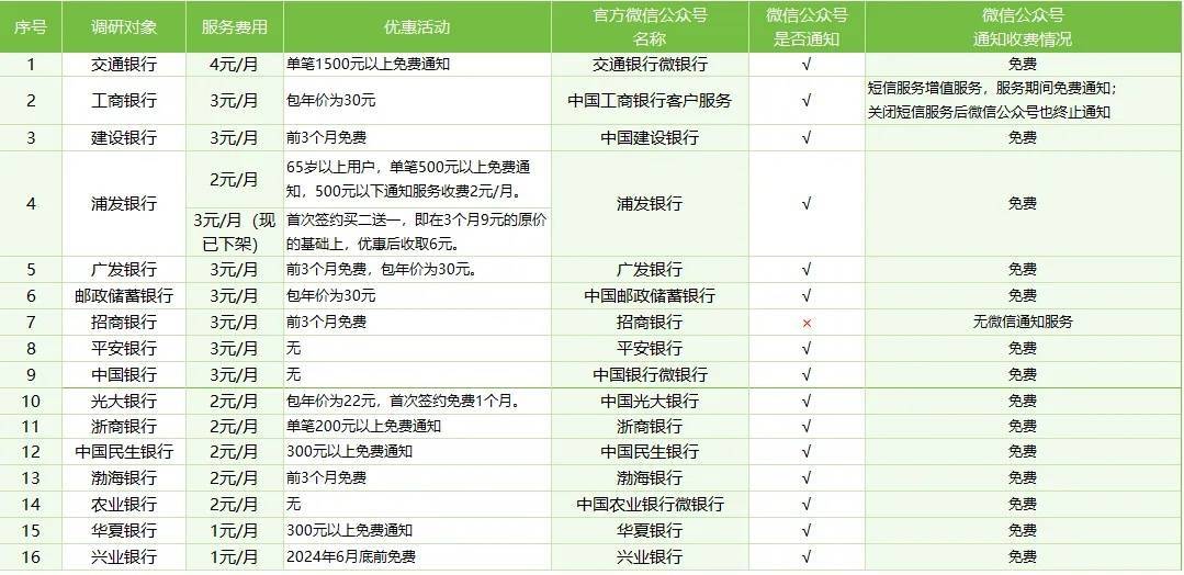 18家银行短信服务费收费调查!这些问题你可能也遇到过