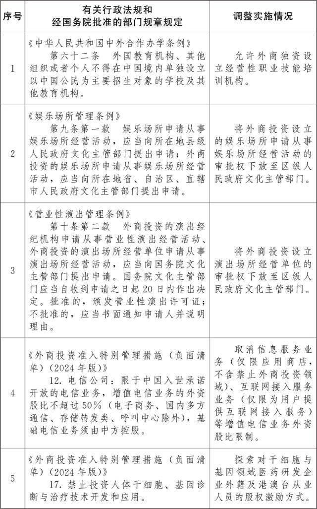 國務(wù)院決定：在北京市暫時調(diào)整實施有關(guān)法規(guī)和規(guī)章規(guī)定