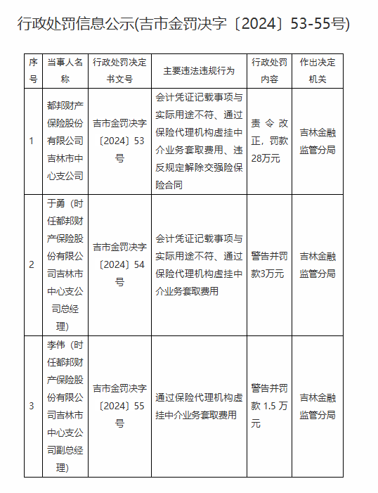 都邦保险被罚28万元