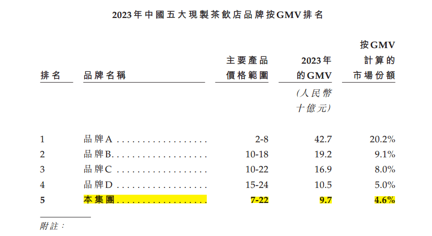 平均每天关3店，夺命狂奔的沪上阿姨再闯港交所