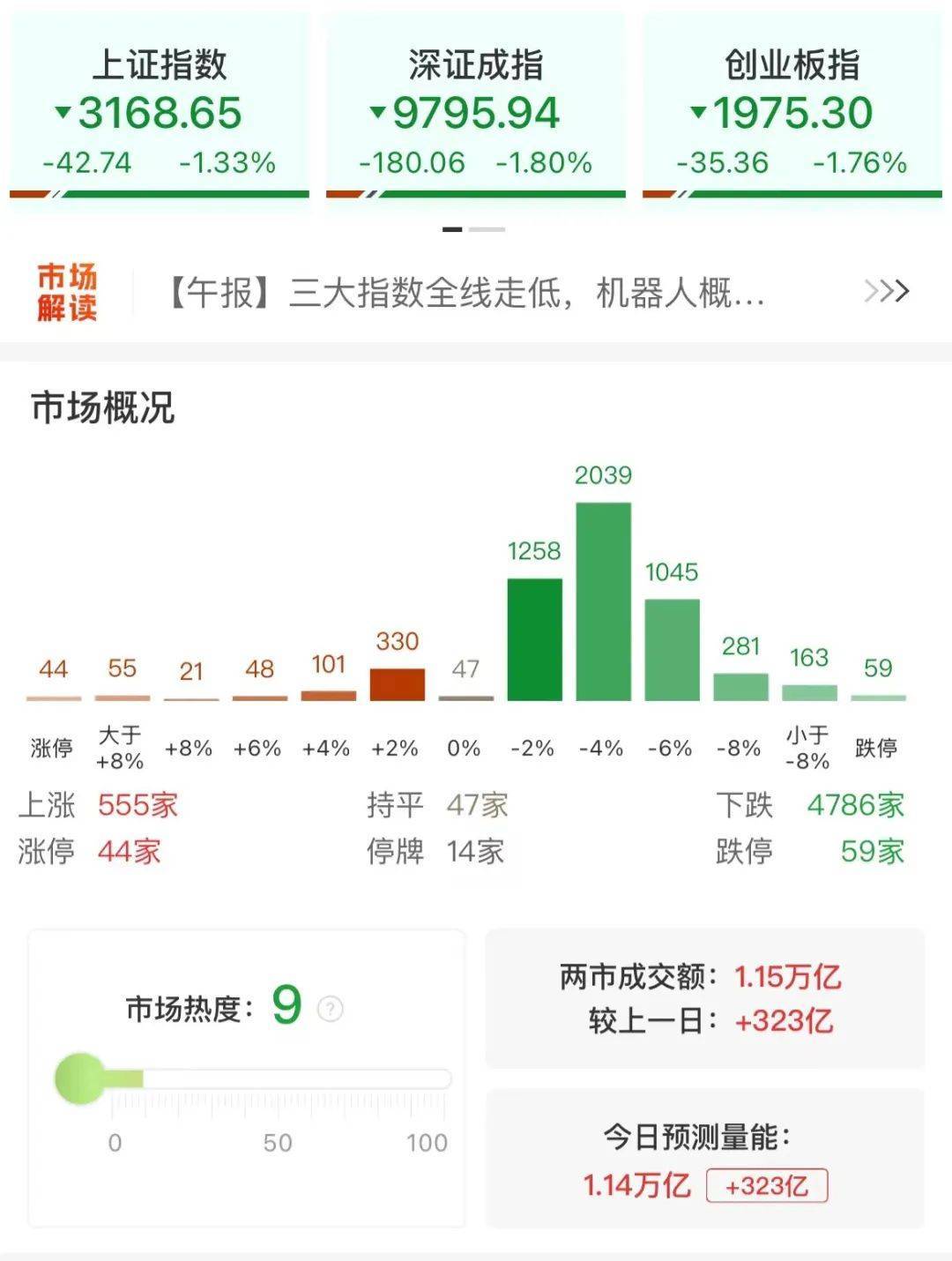A股惨跌:沪指失守3200点,超4800只个股普跌,市场何去何从?_板块_显示_股票下跌