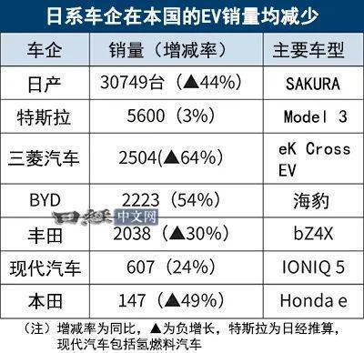 2024日本纯电市场寒流来袭，日产领跌，比亚迪全球紧追特斯拉步伐