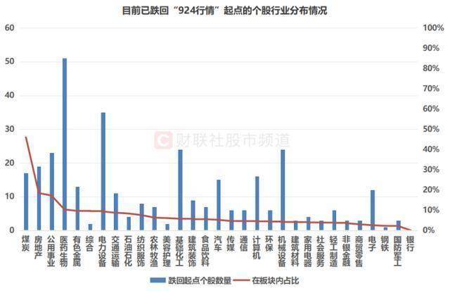 300余股跌回“924”起点！四大板块高占比，市场融余规模续降，这些方向减持明显