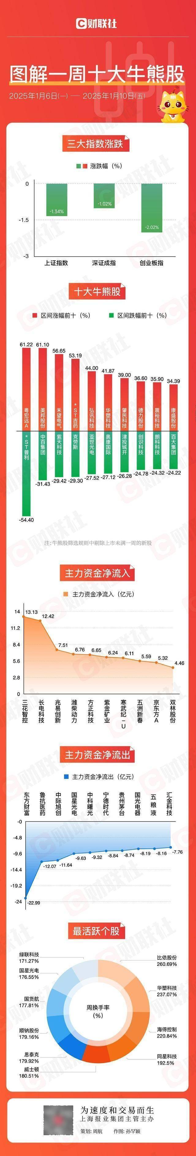 「图解牛熊股」人形机器人概念股逆势上涨，汽车零部件板块表现活跃