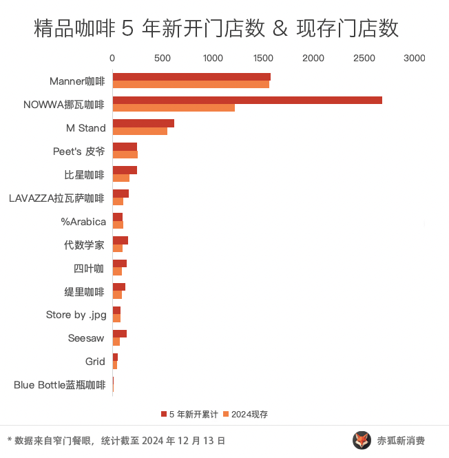 2024精168体育品咖啡观察：三成咖啡店挺不过 3 年(图6)