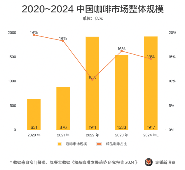 2024精168体育品咖啡观察：三成咖啡店挺不过 3 年(图2)