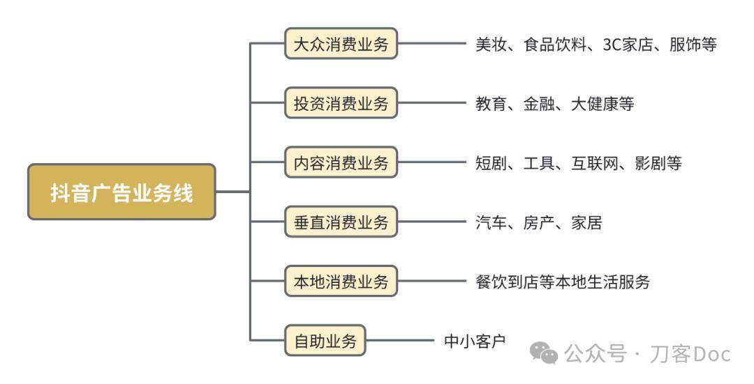 抖音卖买后的最新业态
