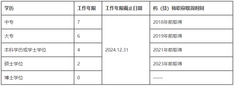 2025年卫生专业技术资格考试各类别报名条件参照表